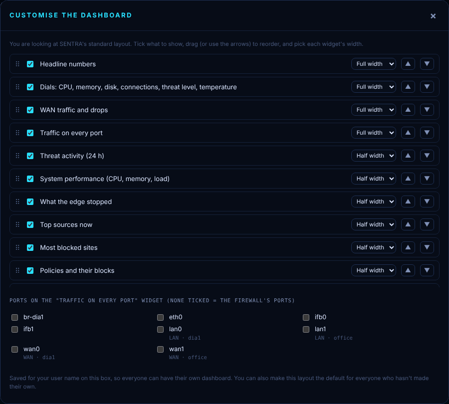 Customise the dashboard.